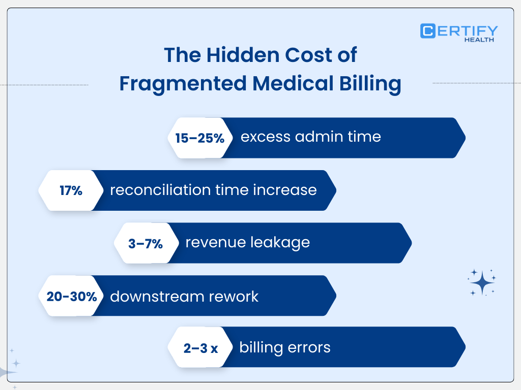 A graphic listing the negative impacts of inefficient, fragmented billing systems: 15–25% excess admin time. 17% reconciliation time increase. 3–7% revenue leakage. 20–30% downstream rework. 2–3x more billing errors.