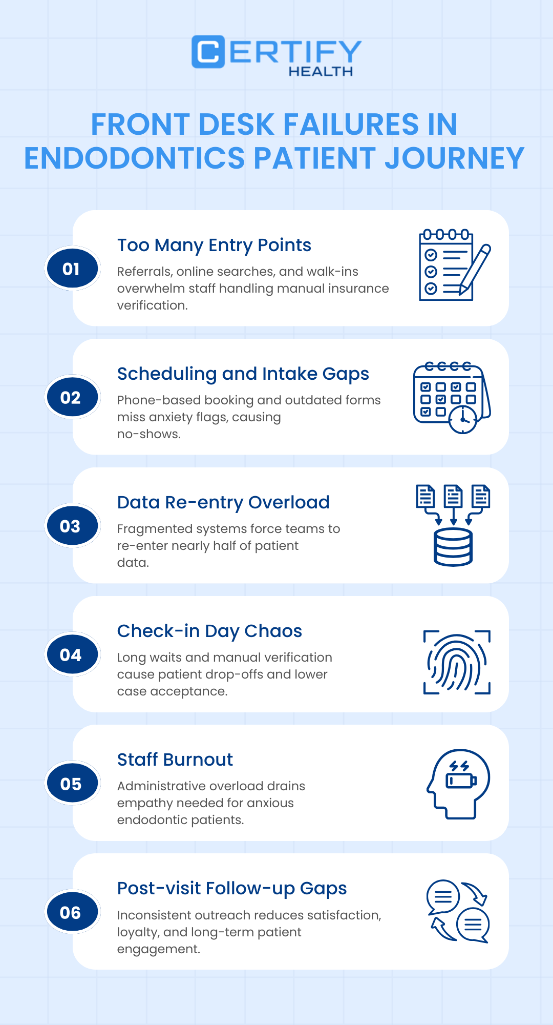 Infographic showing endodontic patient journey challenges, including manual workflows, scheduling and intake gaps, duplicate data entry, check-in chaos, staff burnout, and missed follow-ups.