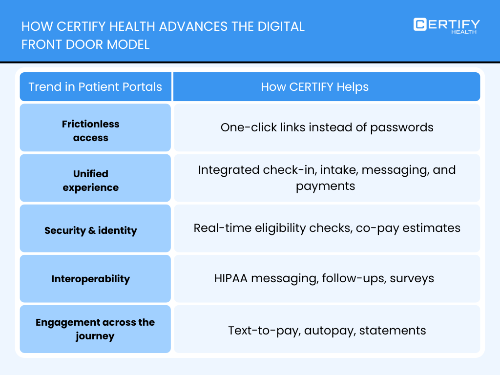 A table titled "How CERTIFY Health Advances the Digital Front Door Model" that maps portal trends to specific solutions: Frictionless access: Provided via one-click links instead of passwords. Unified experience: Integrated check-in, intake, messaging, and payments. Security & identity: Real-time eligibility checks and co-pay estimates. Interoperability: HIPAA messaging, follow-ups, and surveys. Engagement across the journey: Text-to-pay, autopay, and digital statements.