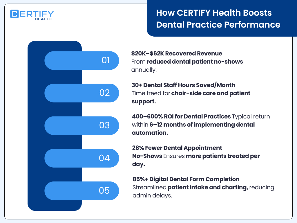 Infographic titled "5 Ways CERTIFY Health Boosts Dental Practice Efficiency & Patient Experience" displaying a table of benefits, implementation methods, and their professional impact.