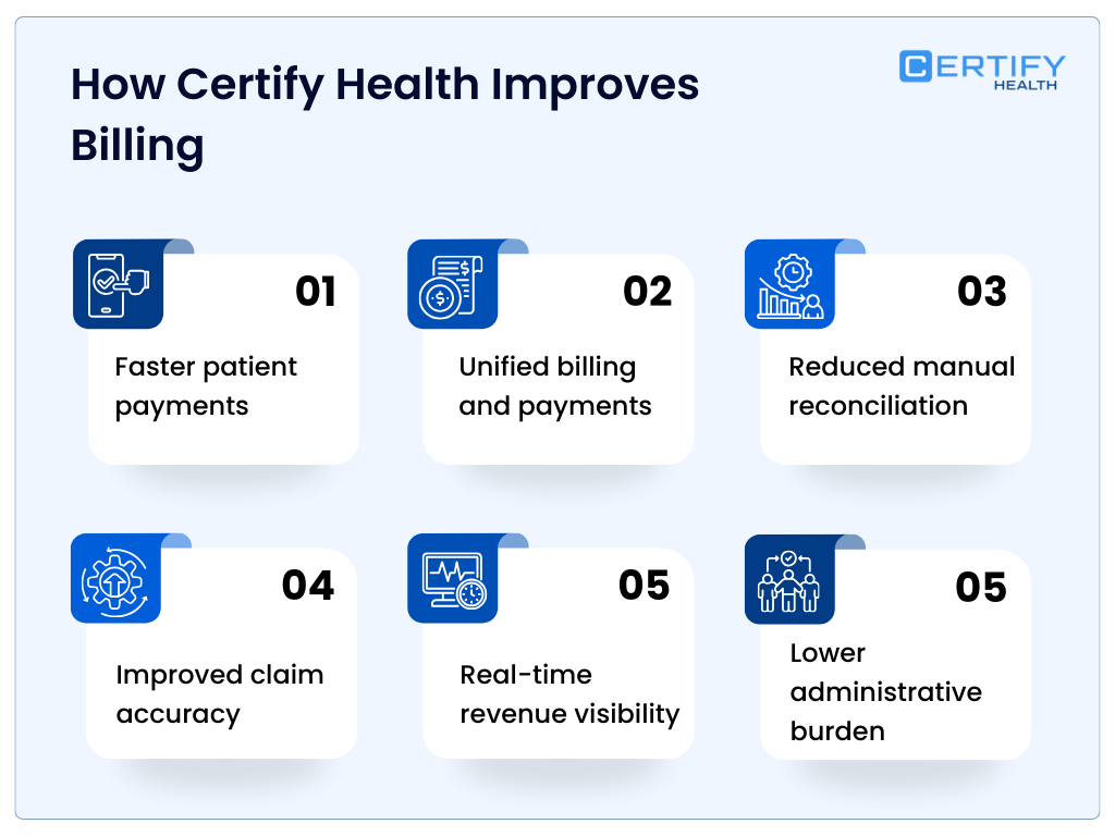 An infographic titled "How Certify Health Improves Billing" displaying six key benefits: 01 Faster patient payments: Accelerating the collection process. 02 Unified billing and payments: Merging financial systems for simplicity. 03 Reduced manual reconciliation: Minimizing the need for hand-correcting data. 04 Improved claim accuracy: Increasing the precision of insurance submissions. 05 Real-time revenue visibility: Providing instant insights into financial performance. 05 Lower administrative burden: Reducing the workload on staff (note: this point is also numbered 05).