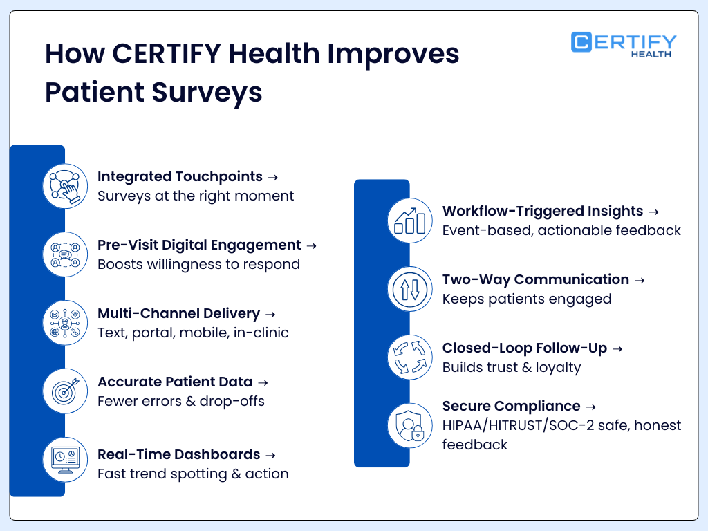 A vertical list infographic titled "How CERTIFY Health Improves Patient Surveys." It highlights nine key features: Integrated Touchpoints: Surveys at the right moment. Pre-Visit Digital Engagement: Boosts willingness to respond. Multi-Channel Delivery: Text, portal, mobile, and in-clinic options. Accurate Patient Data: Fewer errors and drop-offs. Real-Time Dashboards: Fast trend spotting and action. Workflow-Triggered Insights: Event-based, actionable feedback. Two-Way Communication: Keeps patients engaged. Closed-Loop Follow-Up: Builds trust and loyalty. Secure Compliance: HIPAA/HITRUST/SOC-2 safe for honest feedback.