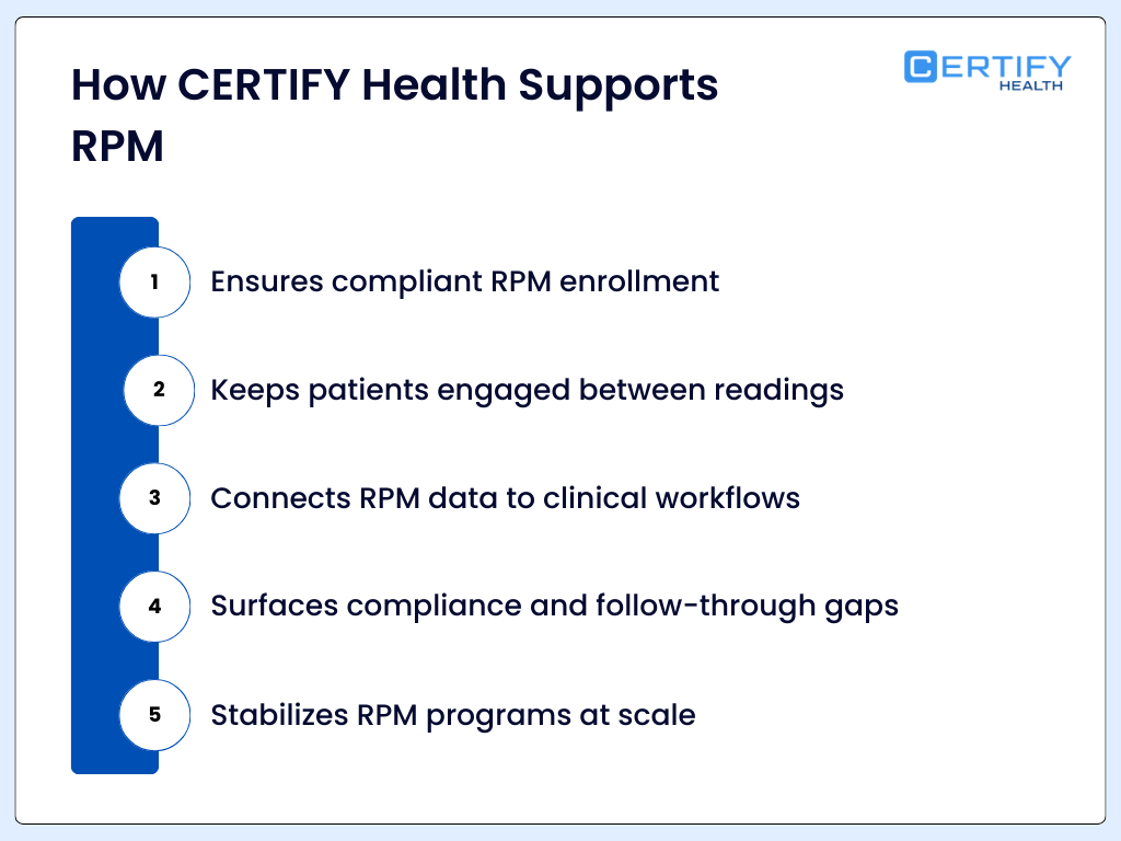 An infographic titled "How CERTIFY Health Supports RPM." It features a vertical blue progress bar with five numbered points: Ensures compliant RPM enrollment. Keeps patients engaged between readings. Connects RPM data to clinical workflows. Surfaces compliance and follow-through gaps. Stabilizes RPM programs at scale. The CERTIFY Health logo is in the top right corner.