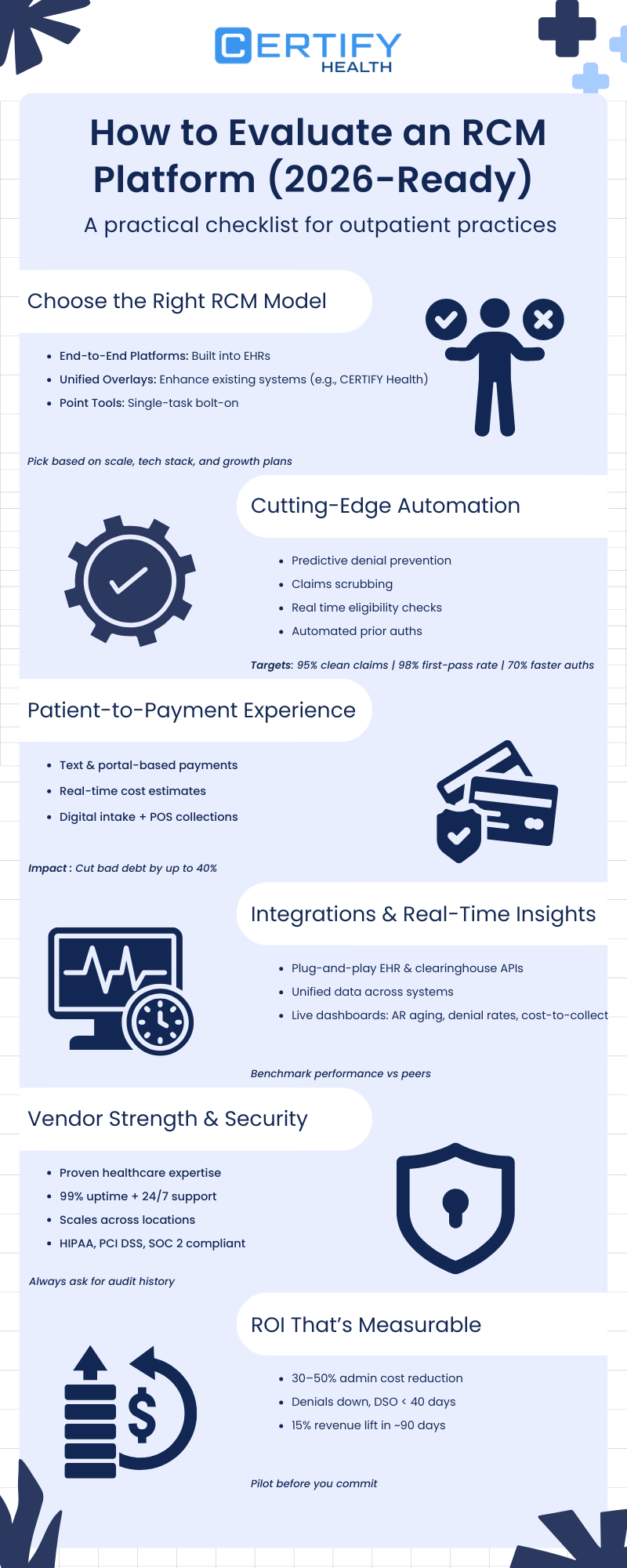 Infographic showing how to evaluate an RCM platform: choose the right model, assess AI automation, patient payments, integrations, vendor security, and ROI benchmarks for faster, cleaner revenue cycles.