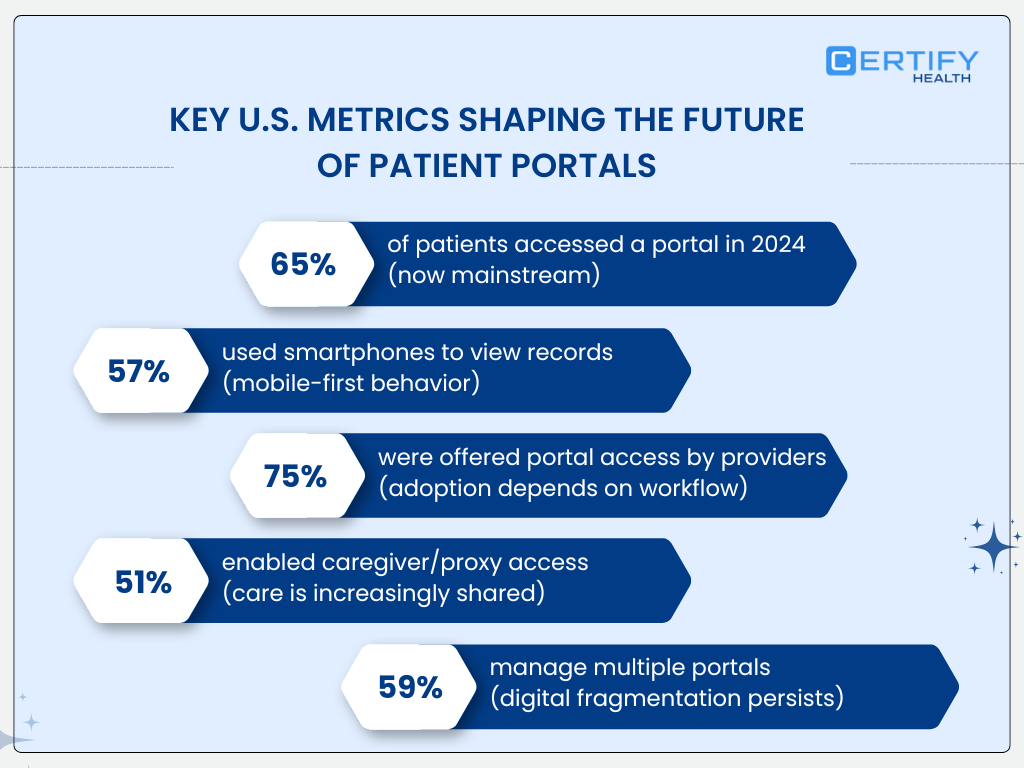 An infographic titled "Key U.S. Metrics Shaping the Future of Patient Portals" by CERTIFY Health. It features five horizontal data bars with the following statistics: 65% of patients accessed a portal in 2024, indicating portals are now mainstream. 57% used smartphones to view records, highlighting mobile-first behavior. 75% were offered portal access by providers, though adoption depends on workflow. 51% enabled caregiver/proxy access, showing care is increasingly shared. 59% manage multiple portals, indicating that digital fragmentation persists.