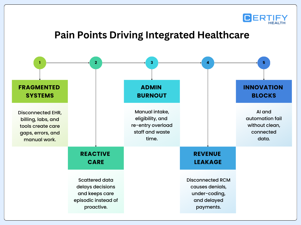 Timeline of healthcare pain points including fragmented systems, reactive care, admin burnout, revenue leakage, and innovation barriers driving the need for integrated healthcare platforms.