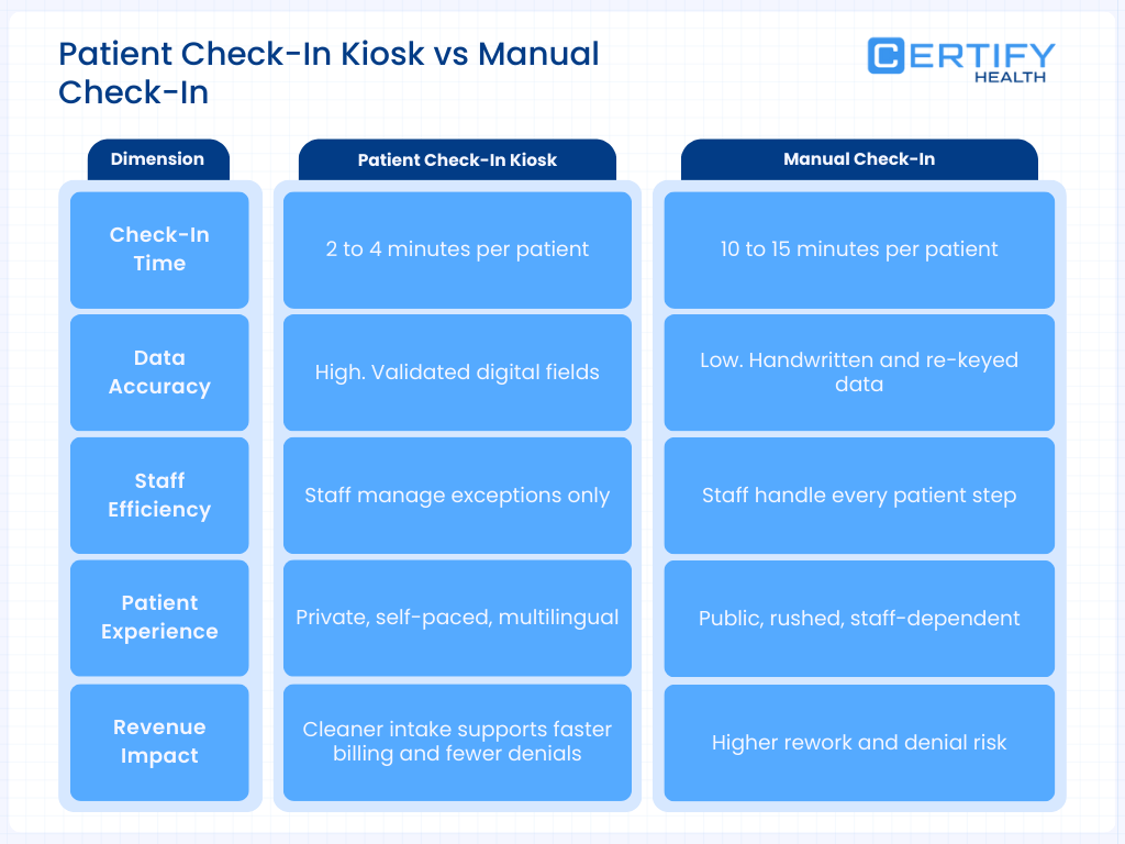 A comparison table titled "Patient Check-In Kiosk vs Manual Check-In." The table compares five dimensions: Check-In Time: Kiosks take 2–4 minutes; manual takes 10–15 minutes. Data Accuracy: Kiosks have high accuracy via validated fields; manual is low due to handwriting. Staff Efficiency: Kiosk staff manage exceptions only; manual staff handle every step. Patient Experience: Kiosks are private and self-paced; manual is public and rushed. Revenue Impact: Kiosks lead to fewer denials; manual has higher rework and denial risk.