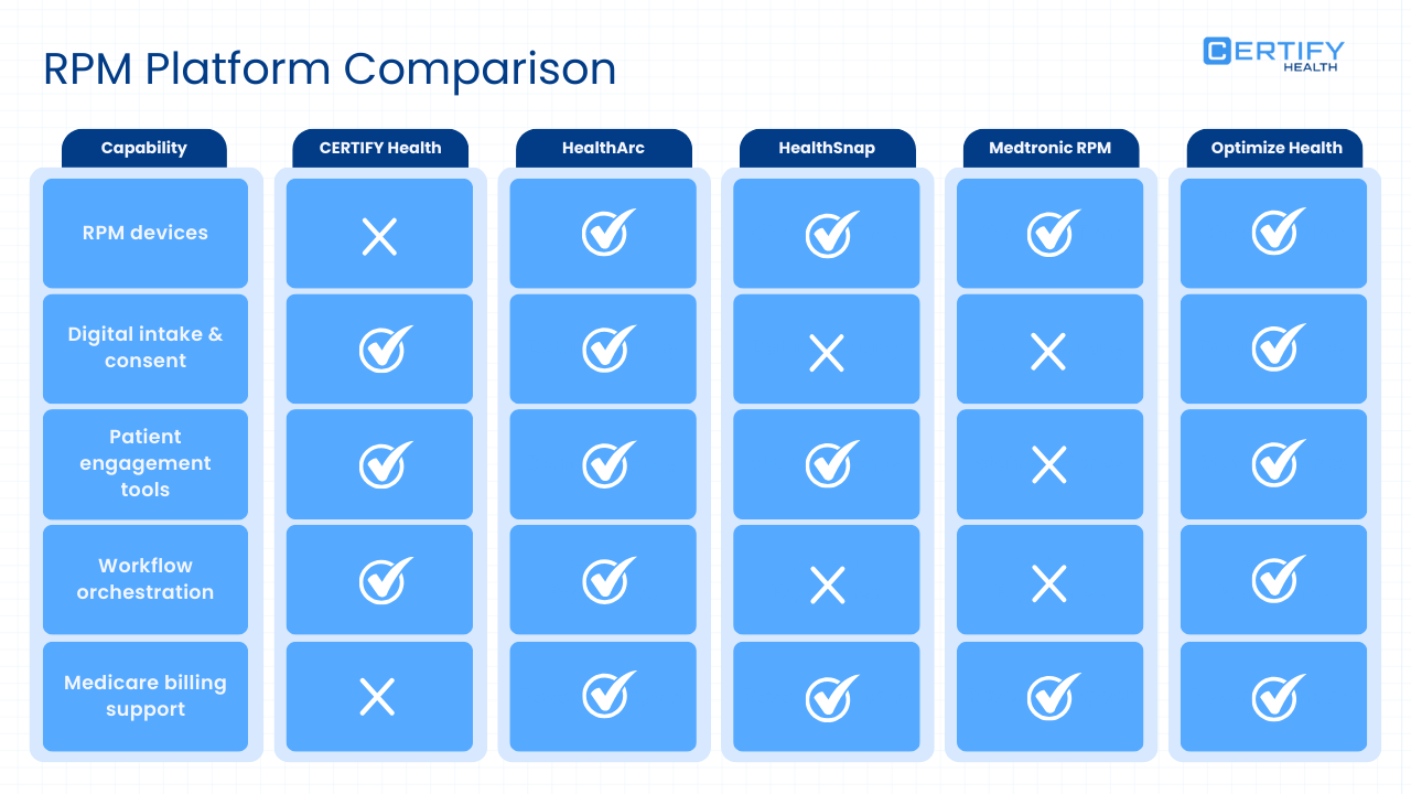 A comparison table titled "RPM Platform Comparison" evaluating five companies across five capabilities. Capabilities listed: RPM devices, Digital intake & consent, Patient engagement tools, Workflow orchestration, and Medicare billing support. CERTIFY Health is shown to excel in Digital intake & consent, Patient engagement tools, and Workflow orchestration, but does not provide RPM devices or direct billing support. Competitors compared: HealthArc, HealthSnap, Medtronic RPM, and Optimize Health. HealthArc and Optimize Health are shown to have the most "checked" capabilities across all categories.