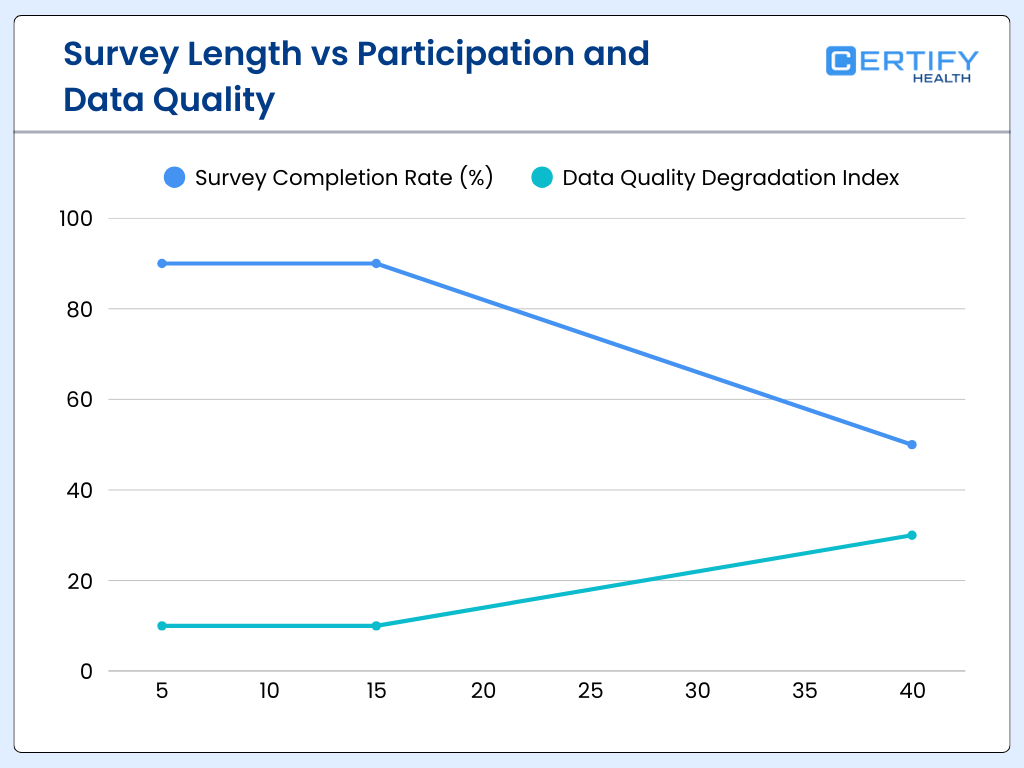 A line graph showing the relationship between survey duration and data integrity. Completion Rate (blue line) stays steady at 90% for surveys up to 15 minutes but drops to 50% at 40 minutes. Data Quality Degradation (teal line) remains low at 10 for surveys up to 15 minutes but triples to 30 as length increases to 40 minutes. Optimal Range: Surveys under 15 minutes maximize participation and data quality.