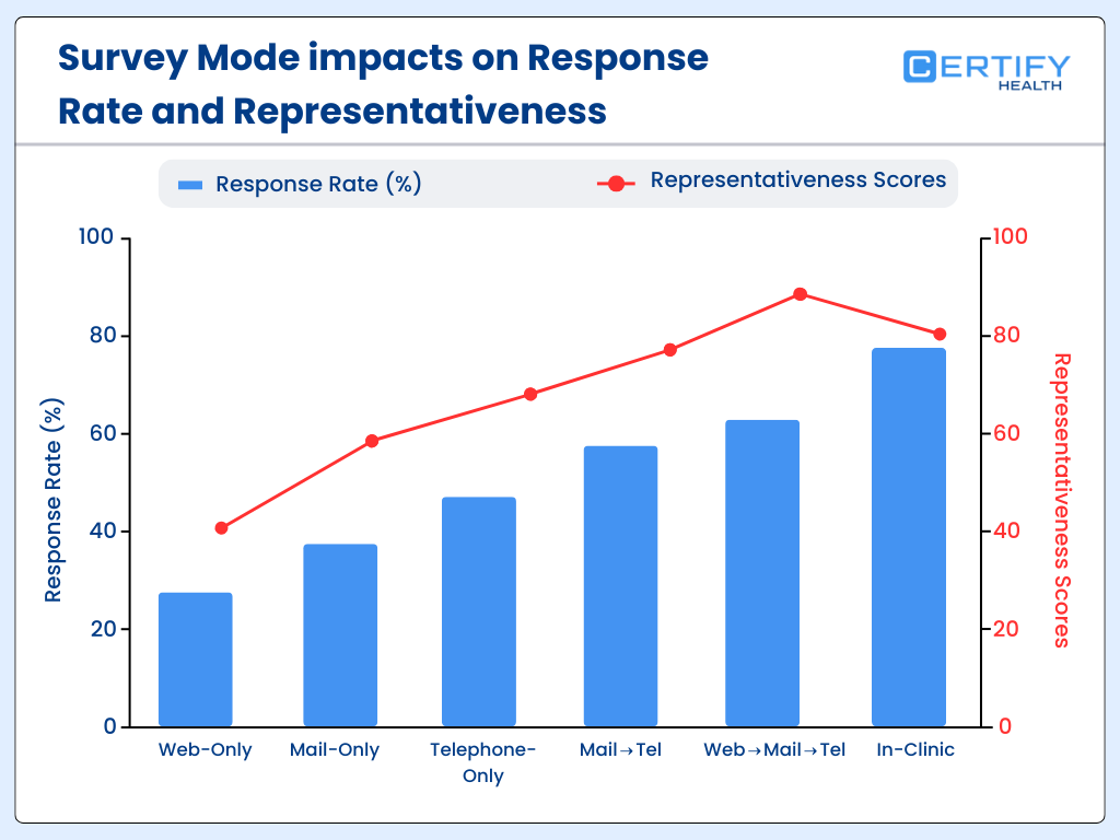 A dual-axis chart comparing survey methods by response rate (blue bars) and representativeness scores (red line). Web-Only has the lowest response (~28%) and representativeness (40). In-Clinic yields the highest response rate at approximately 78%. Mixed-mode (Web + Mail + Tel) achieves the highest representativeness score of nearly 90.