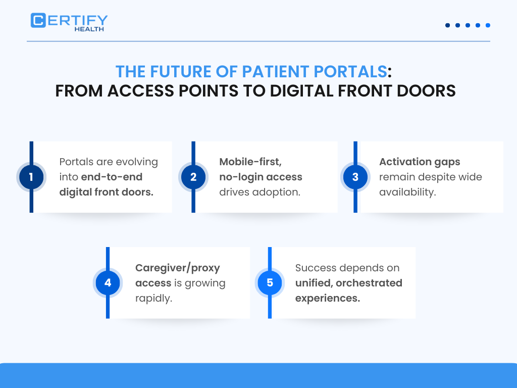 A conceptual infographic by CERTIFY Health titled "The Future of Patient Portals: From Access Points to Digital Front Doors." It lists five key evolution points: Portals are evolving into end-to-end digital front doors. Mobile-first, no-login access drives adoption. Activation gaps remain despite wide availability. Caregiver/proxy access is growing rapidly. Success depends on unified, orchestrated experiences.