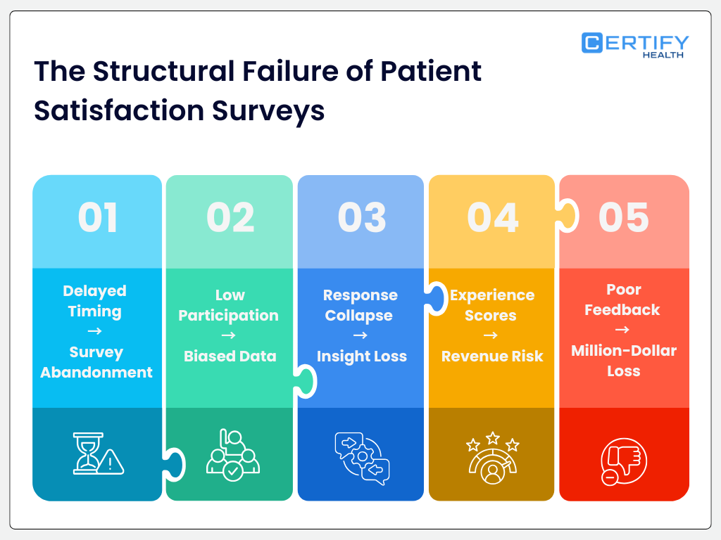 A colorful jigsaw-themed infographic titled "The Structural Failure of Patient Satisfaction Surveys." It illustrates five cascading failures: Delayed Timing leads to Survey Abandonment. Low Participation leads to Biased Data. Response Collapse leads to Insight Loss. Experience Scores lead to Revenue Risk. Poor Feedback leads to Million-Dollar Loss.