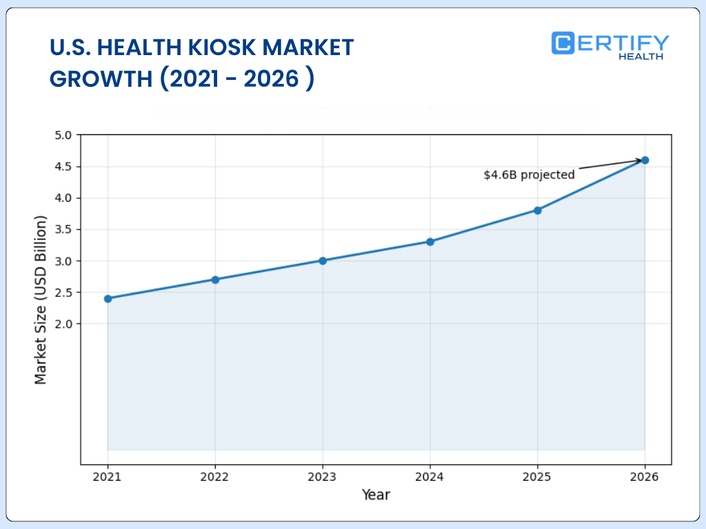 A line graph showing the projected growth of the U.S. Health Kiosk Market from 2021 to 2026. The x-axis represents the years, and the y-axis represents Market Size in USD Billions. The market begins at approximately $2.4B in 2021 and shows a steady upward trend, reaching a projected value of $4.6B by 2026.
