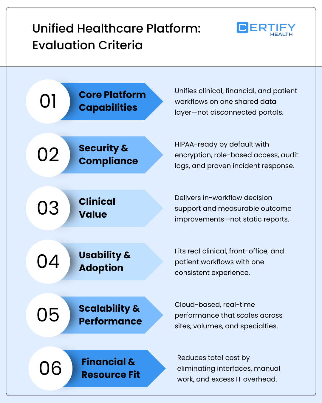 Evaluation criteria for unified healthcare platforms covering core capabilities, security, clinical value, usability, scalability, and financial fit across ambulatory care settings.