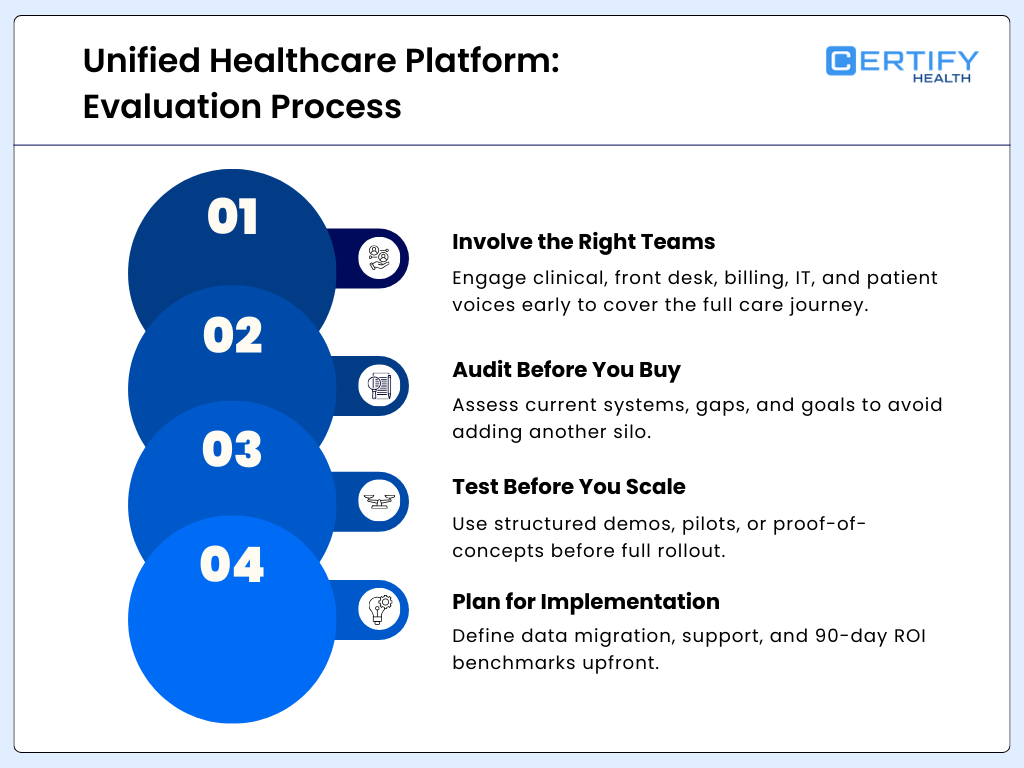 Step-by-step evaluation process for a unified healthcare platform, highlighting team involvement, system audits, pilot testing, and implementation planning to ensure scalable ROI.