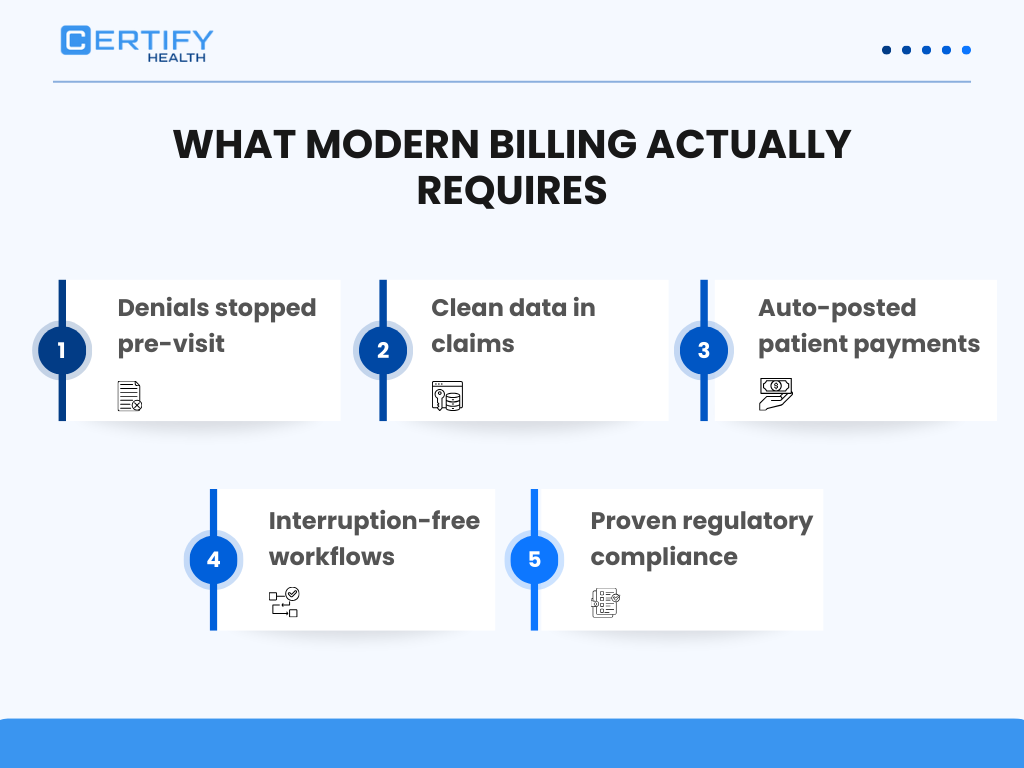 An infographic titled "WHAT MODERN BILLING ACTUALLY REQUIRES" featuring five numbered points: Denials stopped pre-visit: Preventing claim rejections before the patient arrives. Clean data in claims: Ensuring high-quality information to avoid errors. Auto-posted patient payments: Streamlining the recording of patient funds. Interruption-free workflows: Creating smooth administrative processes. Proven regulatory compliance: Meeting all healthcare industry legal standards.
