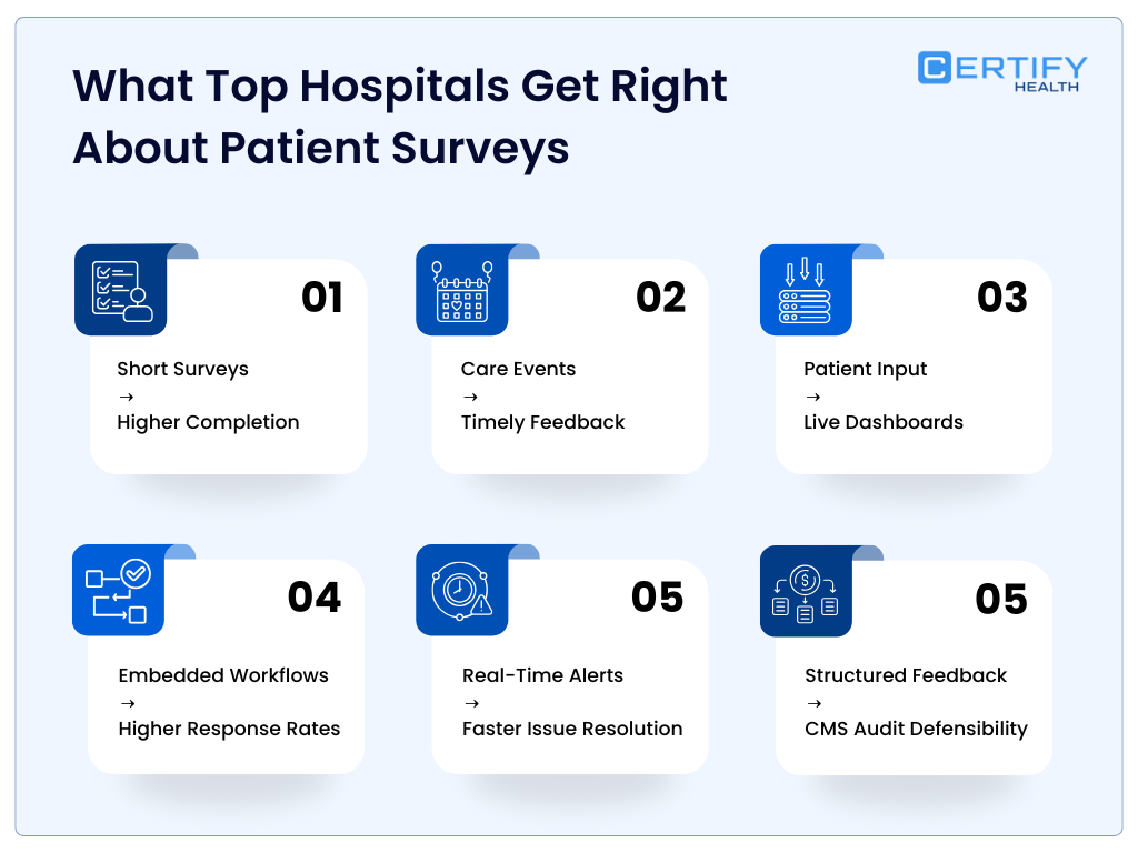 An infographic titled "What Top Hospitals Get Right About Patient Surveys" by CERTIFY Health. It lists six best practices: Short Surveys lead to Higher Completion. Care Events lead to Timely Feedback. Patient Input leads to Live Dashboards. Embedded Workflows lead to Higher Response Rates. Real-Time Alerts lead to Faster Issue Resolution. Structured Feedback leads to CMS Audit Defensibility.
