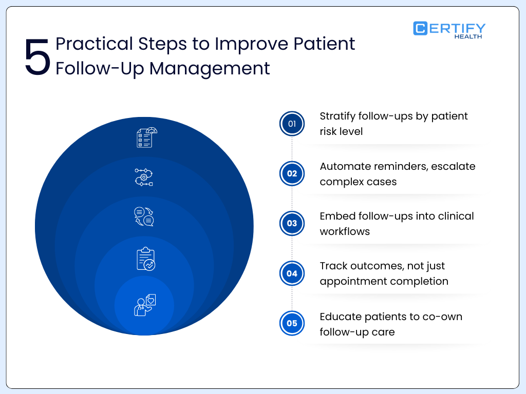 An infographic titled "5 Practical Steps to Improve Patient Follow-Up Management" by CERTIFY Health. On the left is a nested circular diagram with five icons representing different stages of care. On the right is a numbered list of steps: Stratify follow-ups by patient risk level. Automate reminders, escalate complex cases. Embed follow-ups into clinical workflows. Track outcomes, not just appointment completion. Educate patients to co-own follow-up care.