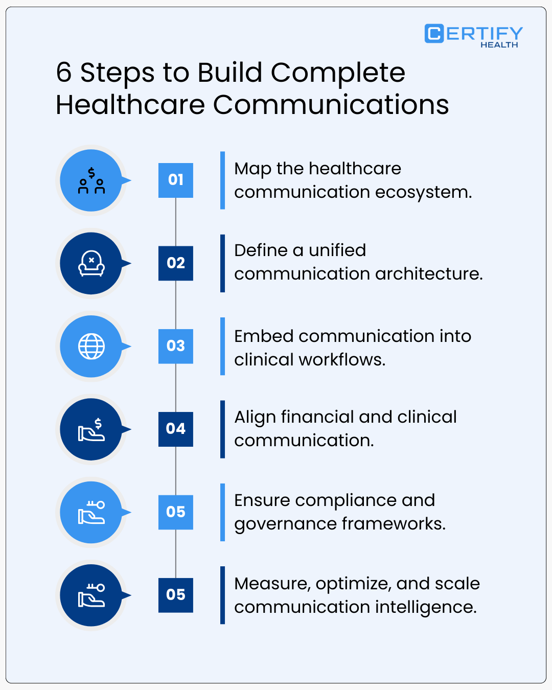 A vertical process infographic titled "6 Steps to Build Complete Healthcare Communications" by CERTIFY Health. It outlines a numbered sequence: 1. Map the healthcare communication ecosystem; 2. Define a unified communication architecture; 3. Embed communication into clinical workflows; 4. Align financial and clinical communication; 5. Ensure compliance and governance frameworks; and 6. Measure, optimize, and scale communication intelligence.