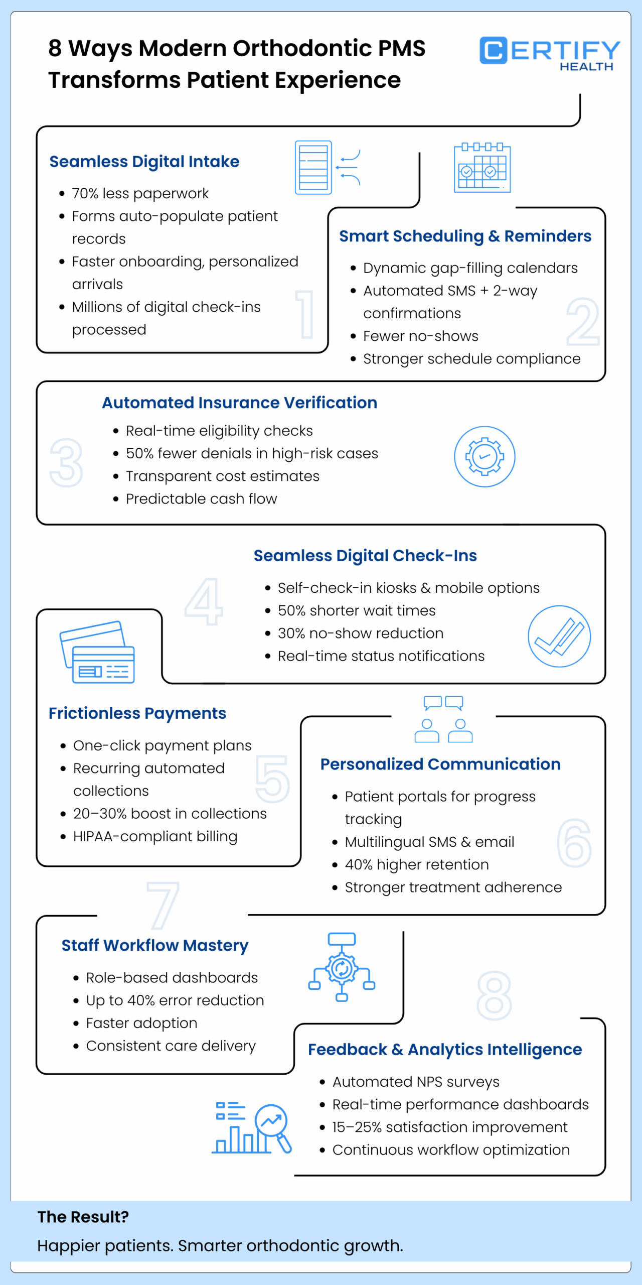 Infographic titled “8 Ways Modern Orthodontic PMS Transforms Patient Experience” by CERTIFY Health, highlighting digital intake, smart scheduling, insurance verification, check-ins, payments, communication, staff workflows, and analytics.