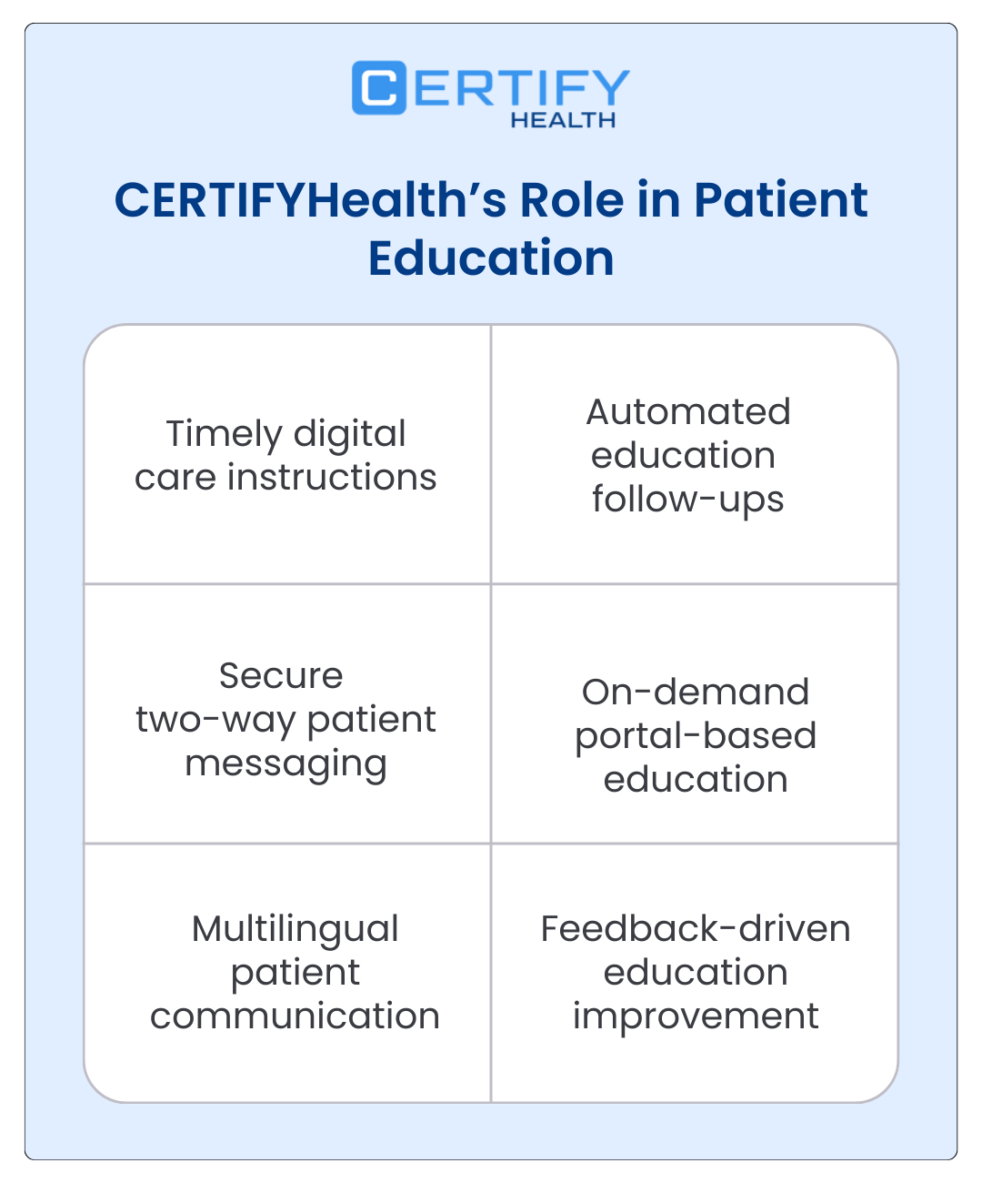 A 2x3 grid graphic titled "CERTIFY Health’s Role in Patient Education" detailing the platform's features. The features include: Timely digital care instructions, Automated education follow-ups, Secure two-way patient messaging, On-demand portal-based education, Multilingual patient communication, and Feedback-driven education improvement. The CERTIFY Health logo is positioned at the top center.