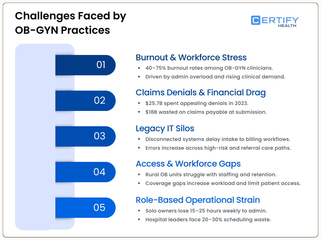 Infographic titled “Challenges Faced by OB-GYN Practices” listing five issues: burnout and workforce stress (40–75% burnout), claims denials and financial drag ($25.7B appealed, $18B wasted), legacy IT silos, access and workforce gaps in rural OB units, and role-based operational strain including 15–25 admin hours lost and 20–30% scheduling waste.