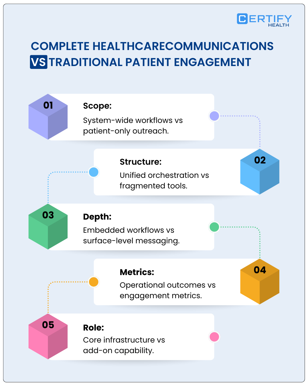 A comparison infographic using a staggered block layout to contrast "Complete Healthcare Communications" with "Traditional Patient Engagement". Key points of comparison include: Scope (system-wide workflows vs. patient-only outreach), Structure (unified orchestration vs. fragmented tools), Depth (embedded workflows vs. surface-level messaging), Metrics (operational outcomes vs. engagement metrics), and Role (core infrastructure vs. add-on capability).
