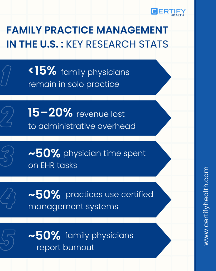 An infographic titled "Family Practice Management in the U.S.: Key Research Stats" by CERTIFY Health. It lists five numbered statistics: