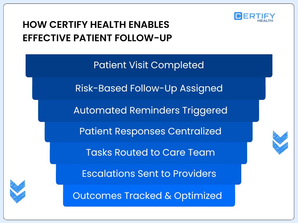 A downward-tapering funnel chart titled "How CERTIFY Health Enables Effective Patient Follow-Up." The process flows through seven stages: Patient Visit Completed Risk-Based Follow-Up Assigned Automated Reminders Triggered Patient Responses Centralized Tasks Routed to Care Team Escalations Sent to Providers Outcomes Tracked & Optimized. Blue chevron arrows on the sides point downward to indicate the flow of the workflow.