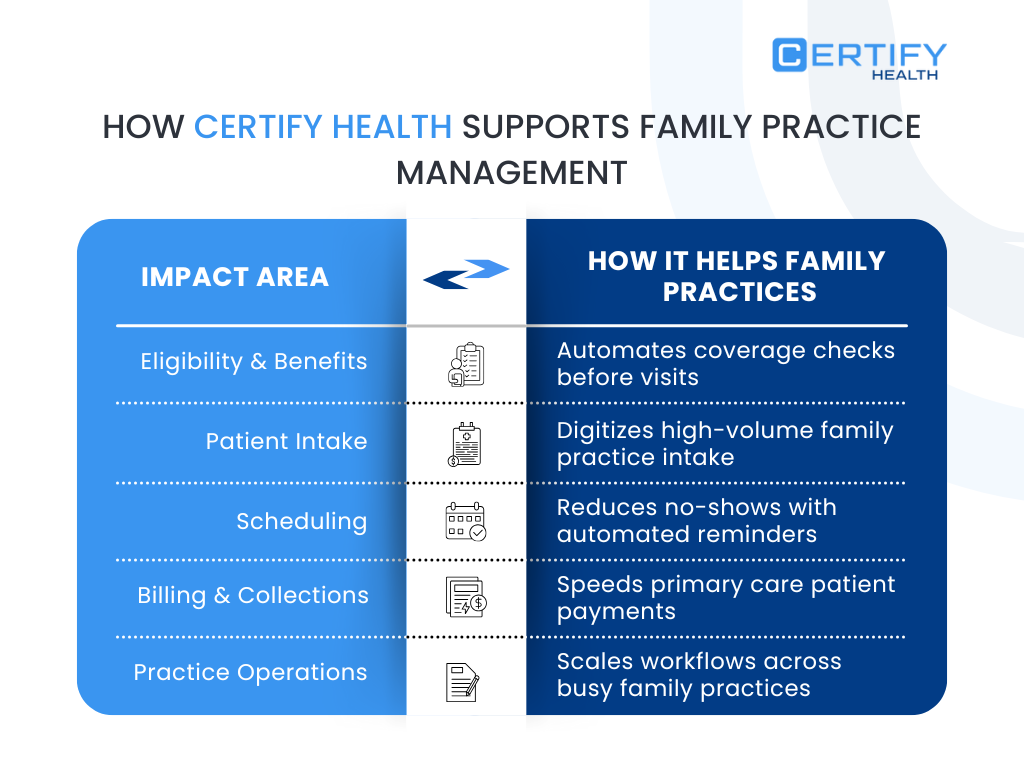 A table titled "How CERTIFY Health Supports Family Practice Management" that maps five impact areas to specific solutions: Eligibility & Benefits: Automates coverage checks before visits. Patient Intake: Digitizes high-volume family practice intake. Scheduling: Reduces no-shows with automated reminders. Billing & Collections: Speeds primary care patient payments. Practice Operations: Scales workflows across busy family practices.