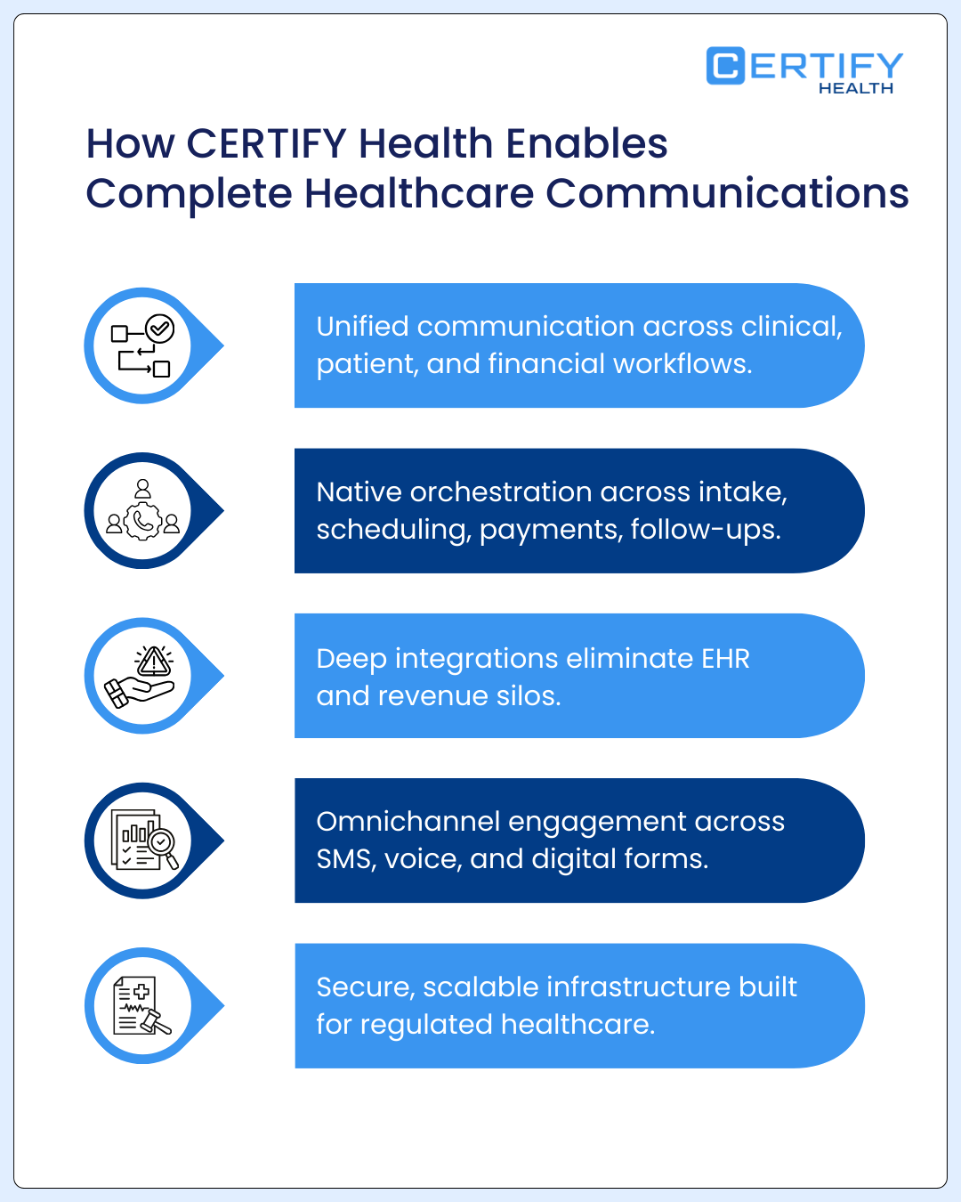A functional infographic titled "How CERTIFY Health Enables Complete Healthcare Communications". It uses five horizontal blue bars with icons to list key capabilities: Unified communication across clinical, patient, and financial workflows; Native orchestration across intake, scheduling, payments, and follow-ups; Deep integrations to eliminate EHR and revenue silos; Omnichannel engagement across SMS, voice, and digital forms; and Secure, scalable infrastructure for regulated healthcare.