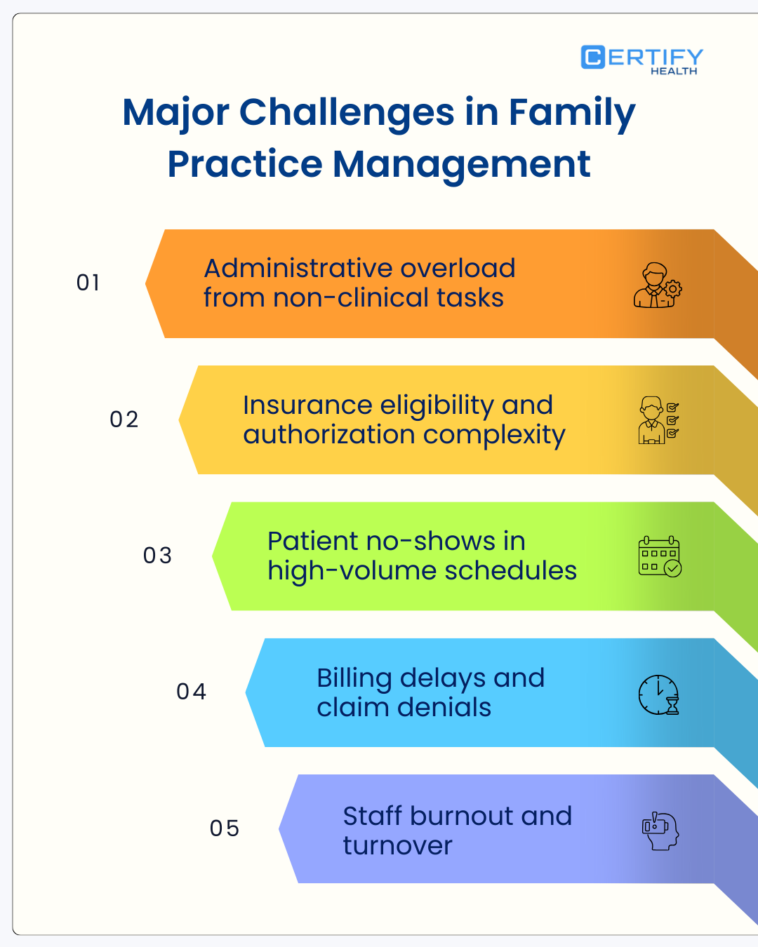 An infographic titled "Major Challenges in Family Practice Management" featuring a staggered list of five primary obstacles: Administrative overload from non-clinical tasks. Insurance eligibility and authorization complexity. Patient no-shows in high-volume schedules. Billing delays and claim denials. Staff burnout and turnover.