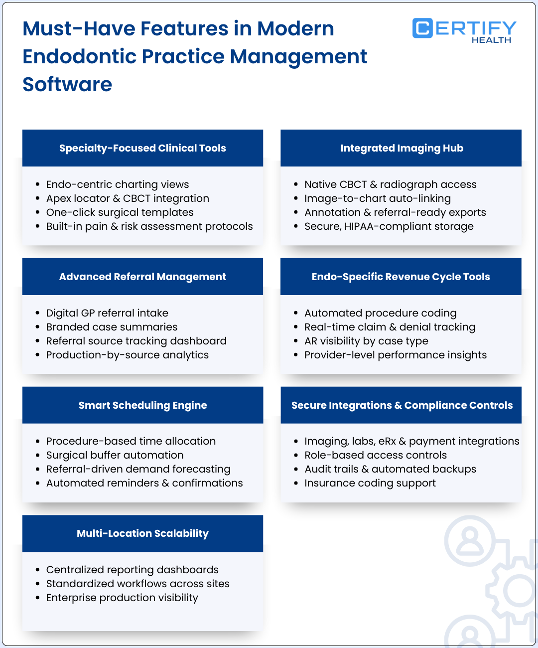 Infographic listing essential endodontic software features including imaging integration, referral management, revenue cycle tools, smart scheduling, compliance controls, and multi-location scalability.