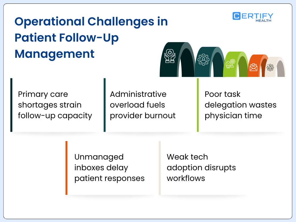 An infographic highlighting five operational challenges in patient follow-up. A decorative 3D ribbon graphic with icons sits above five text boxes: Primary care shortages strain follow-up capacity. Administrative overload fuels provider burnout. Poor task delegation wastes physician time. Unmanaged inboxes delay patient responses. Weak tech adoption disrupts workflows.