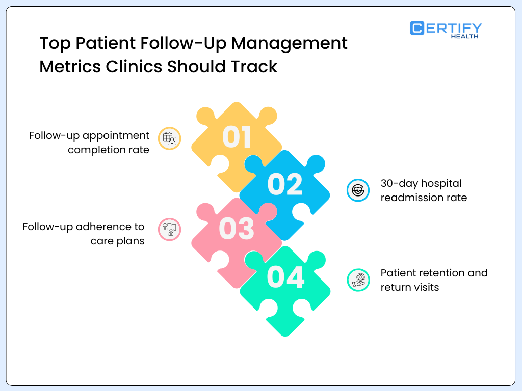 A graphic titled "Top Patient Follow-Up Management Metrics Clinics Should Track." The center features four interlocking puzzle pieces numbered 01 through 04, each corresponding to a specific metric: Follow-up appointment completion rate. 30-day hospital readmission rate. Follow-up adherence to care plans. Patient retention and return visits.