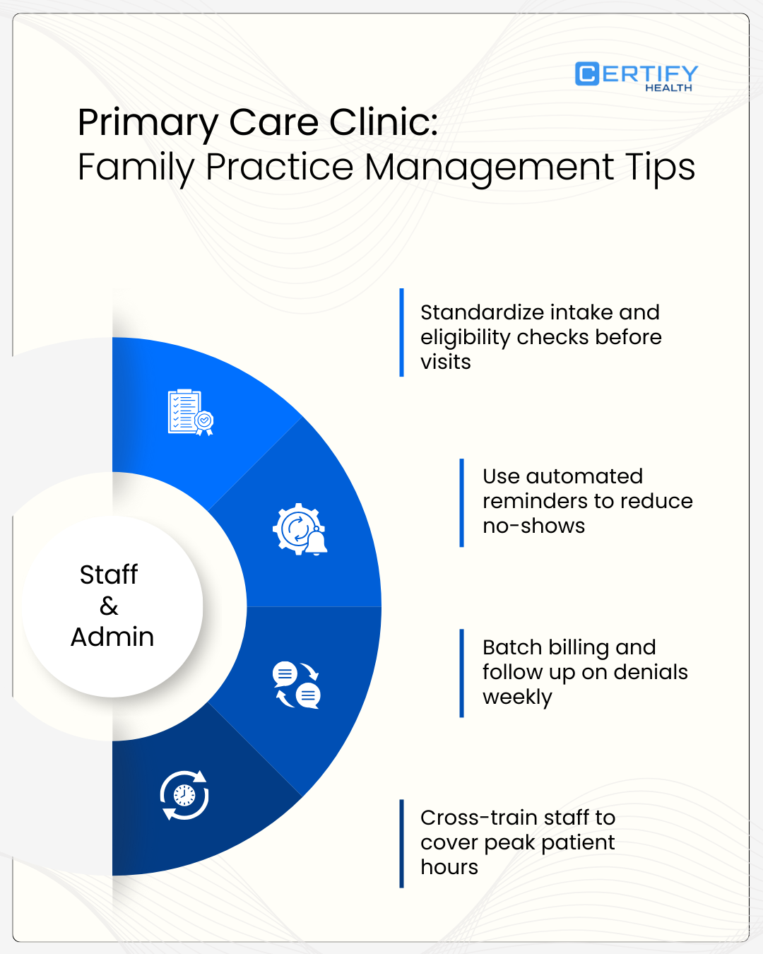 An infographic titled "Primary Care Clinic: Family Practice Management Tips" featuring a blue circular graphic labeled "Staff & Admin" and four actionable tips: Standardize intake and eligibility checks before visits. Use automated reminders to reduce no-shows. Batch billing and follow up on denials weekly. Cross-train staff to cover peak patient hours.