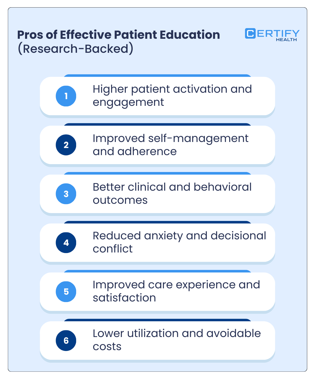 A vertical list infographic titled "Pros of Effective Patient Education (Research-Backed)" by CERTIFY Health. It features six numbered benefits in blue and white pill-shaped containers: 1) Higher patient activation and engagement; 2) Improved self-management and adherence; 3) Better clinical and behavioral outcomes; 4) Reduced anxiety and decisional conflict; 5) Improved care experience and satisfaction; and 6) Lower utilization and avoidable costs.