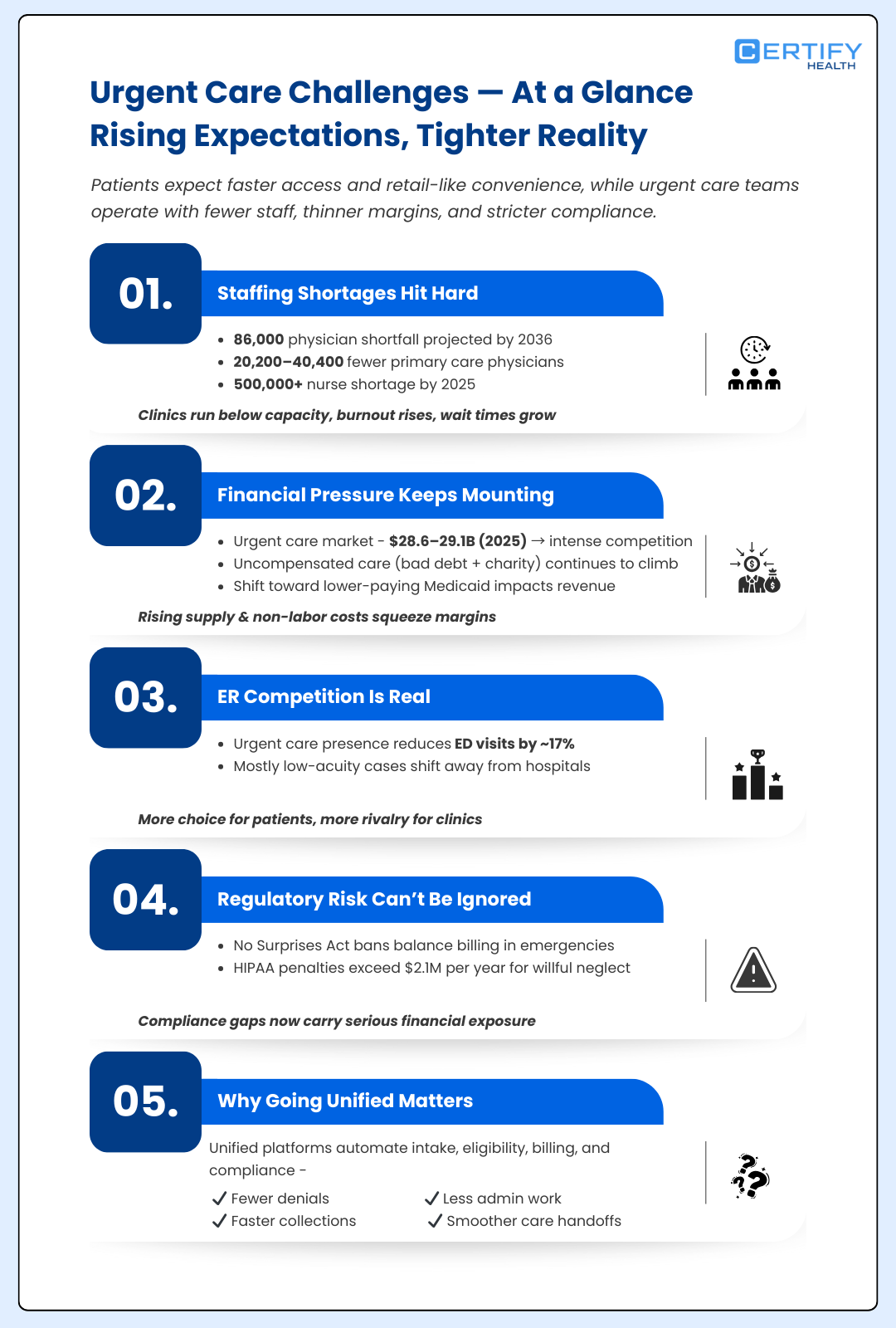 Infographic outlining urgent care challenges: staffing shortages, financial pressure, ER competition, regulatory risk, and why unified platforms matter to reduce denials, admin work, and improve collections.