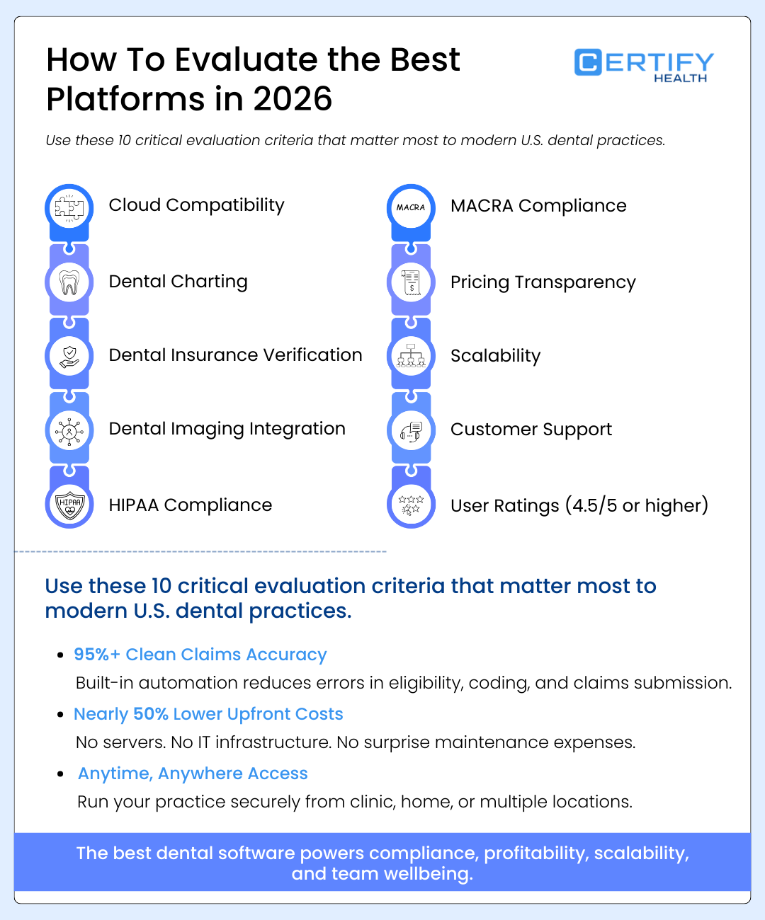 Infographic outlining key criteria to evaluate dental software in 2026, including cloud compatibility, dental charting, insurance verification, compliance, scalability, pricing transparency, and user ratings.
