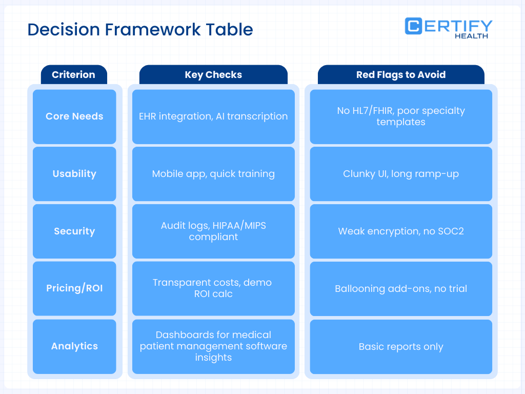 Decision framework table for patient management software showing criteria, key checks, and red flags across usability, security, pricing, analytics, and compliance by CERTIFY Health.