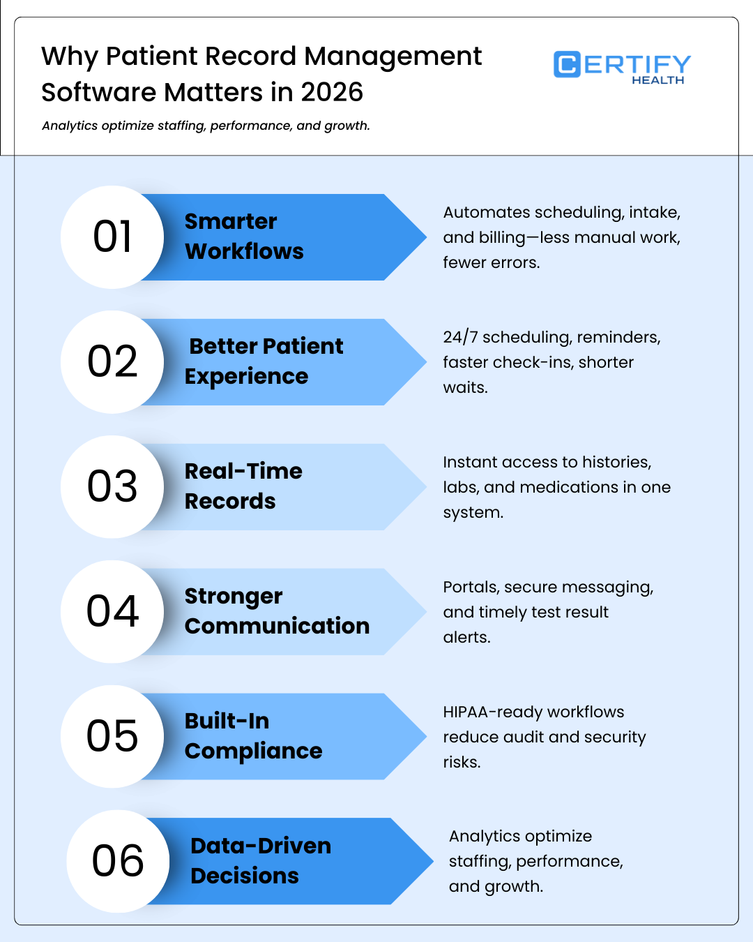 Infographic explaining why patient record management software matters in 2026, highlighting smarter workflows, better patient experience, real-time records, compliance, and data-driven decisions.