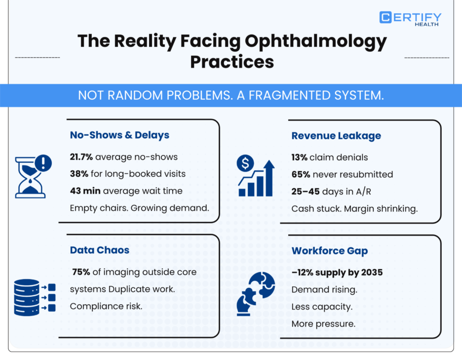 Infographic highlighting ophthalmology challenges: 21.7% no-shows, 13% denials, 75% data outside systems, and projected 12% workforce gap by 2035.