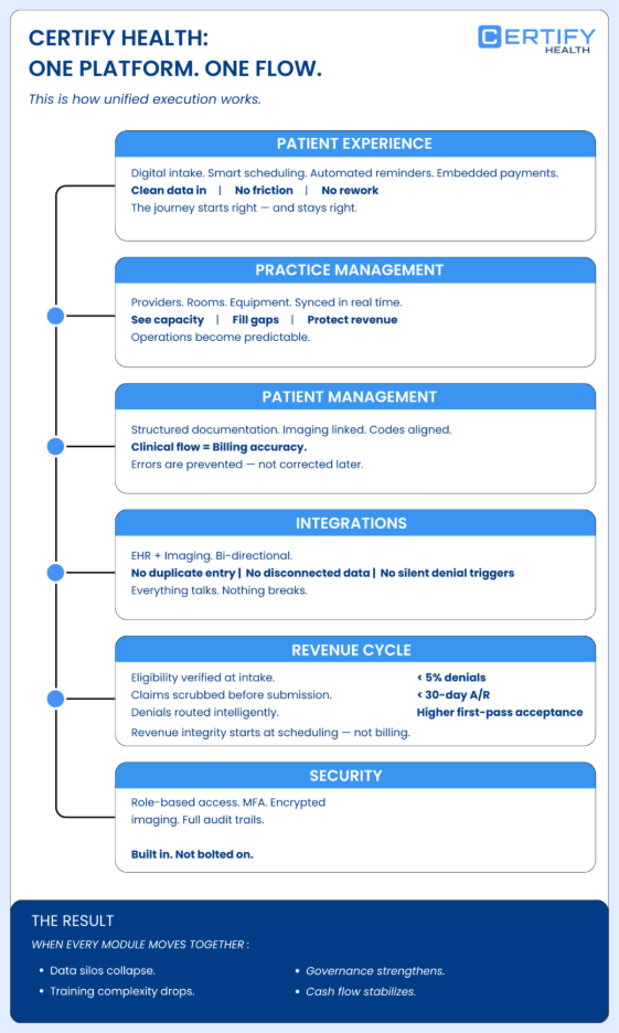 Healthcare workflow infographic showing unified platform connecting patient experience, practice management, billing, integrations, revenue cycle, and security.