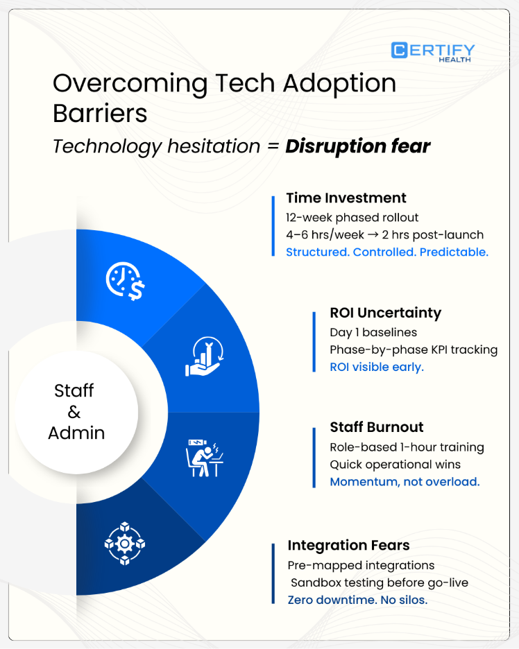 Infographic showing tech adoption barriers in healthcare: time investment, ROI uncertainty, staff burnout, and integration fears, with phased rollout and zero-downtime messaging.