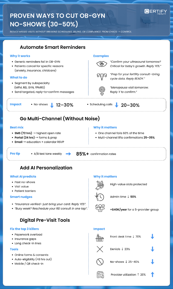 Infographic outlining strategies to cut OB-GYN no-shows 30–50% using smart reminders, multi-channel outreach, AI-driven personalization, and digital pre-visit tools that reduce denials, admin time, and missed visits.
