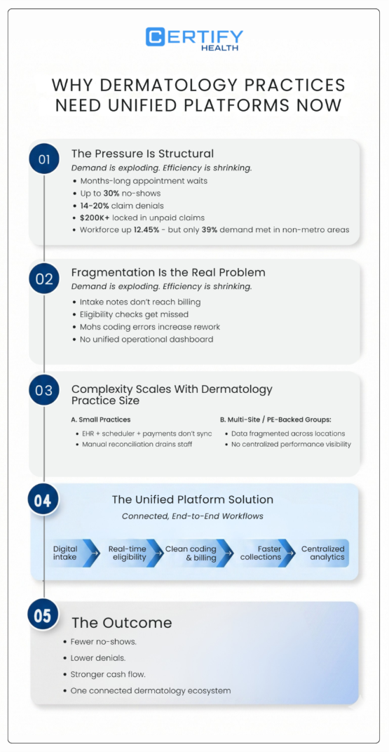 Infographic titled “Why Dermatology Practices Need Unified Platforms Now” by CERTIFY Health. Highlights long waits, up to 30% no-shows, 14–20% denials, workflow fragmentation, Mohs coding errors, and promotes unified digital intake, eligibility, billing, collections, and analytics for stronger cash flow and fewer no-shows.