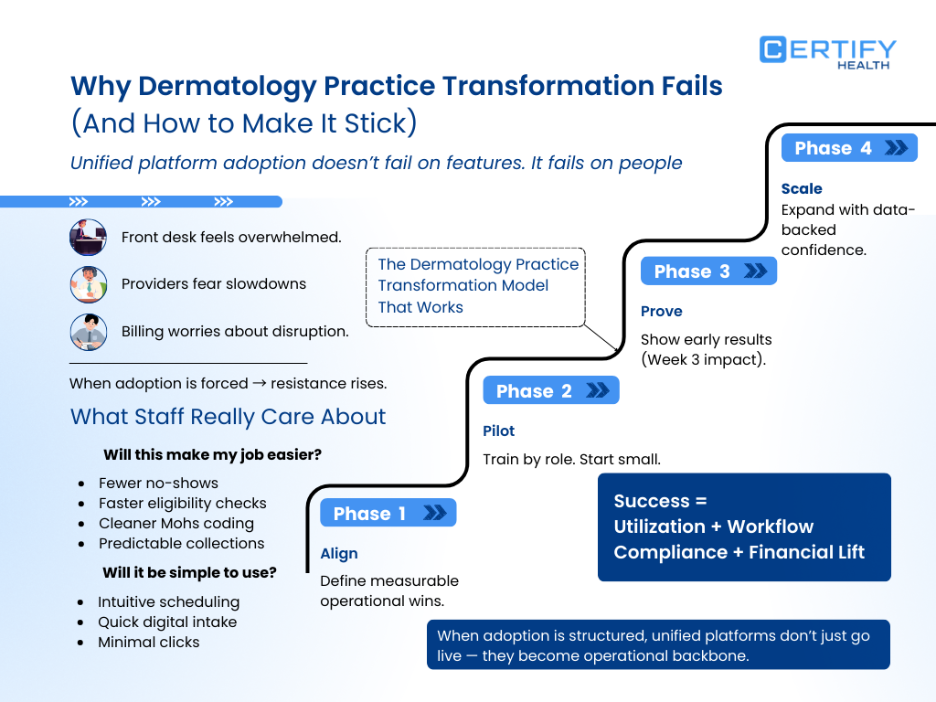 Infographic titled “Why Dermatology Practice Transformation Fails (And How to Make It Stick)” outlining a 4-phase adoption model, Align, Pilot, Prove, Scale, focused on staff buy-in, workflow wins, utilization, and financial impact.