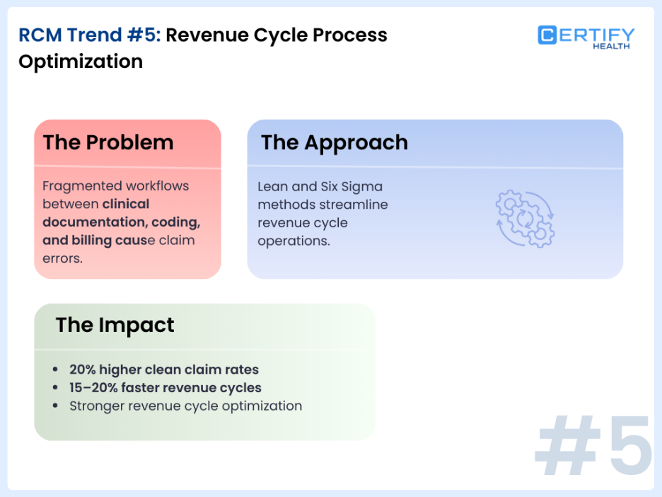 Infographic titled 'RCM Trend #5: Revenue Cycle Process Optimization.' It outlines 'The Problem' of fragmented workflows causing claim errors, 'The Approach' using Lean and Six Sigma for optimization, and 'The Impact' with gains in claim rates and faster cycles.