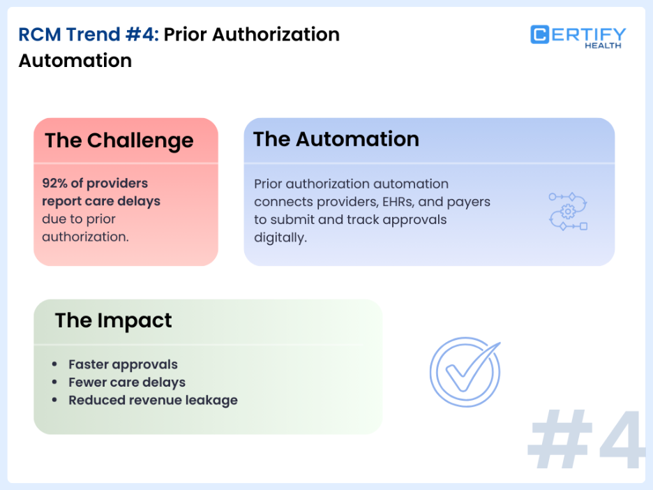 Infographic titled "RCM Trend #4: Prior Authorization Automation." It highlights that 92% of providers face care delays due to prior authorization. Automation connects providers, EHRs, and payers digitally. Impact includes faster approvals, fewer delays, and reduced revenue leakage.