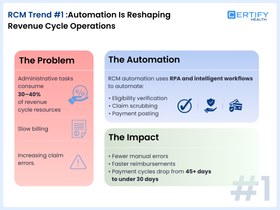Infographic explaining RCM Trend #1: Automation in Revenue Cycle Operations. It highlights problems like admin tasks and claim errors, automation tools like RPA, and impacts like faster reimbursements.